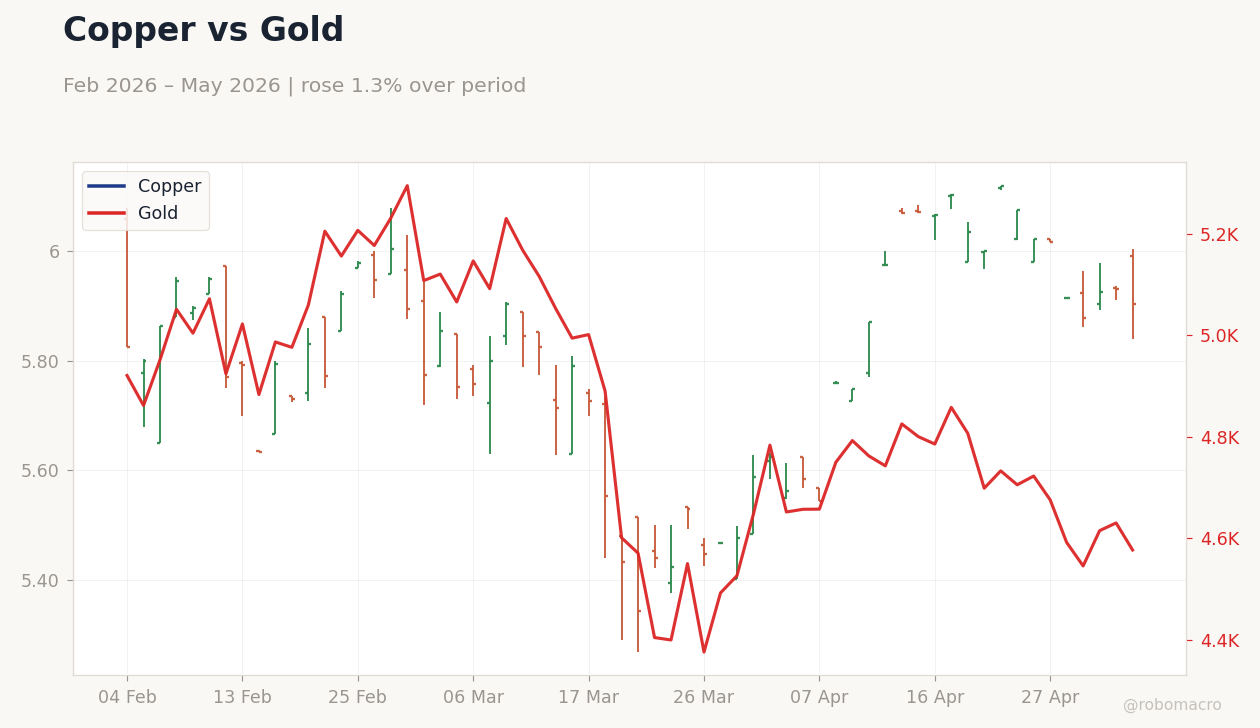 Copper vs Gold