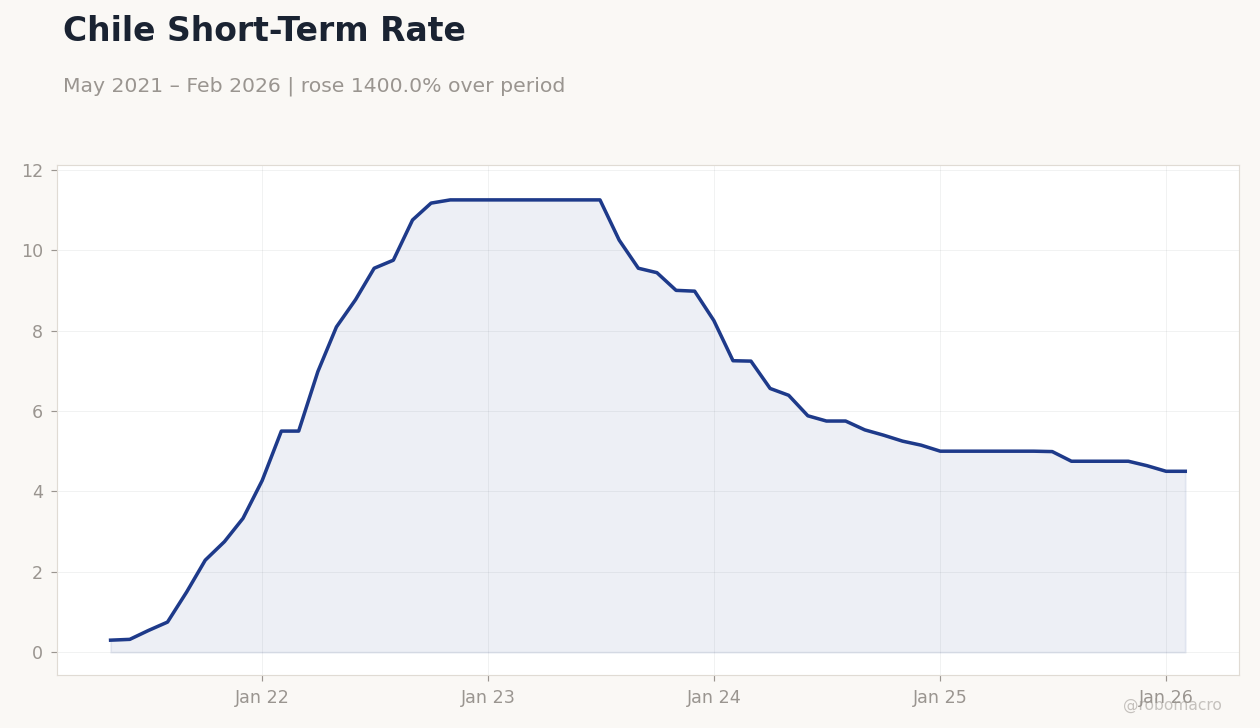 Chile Short-Term Rate