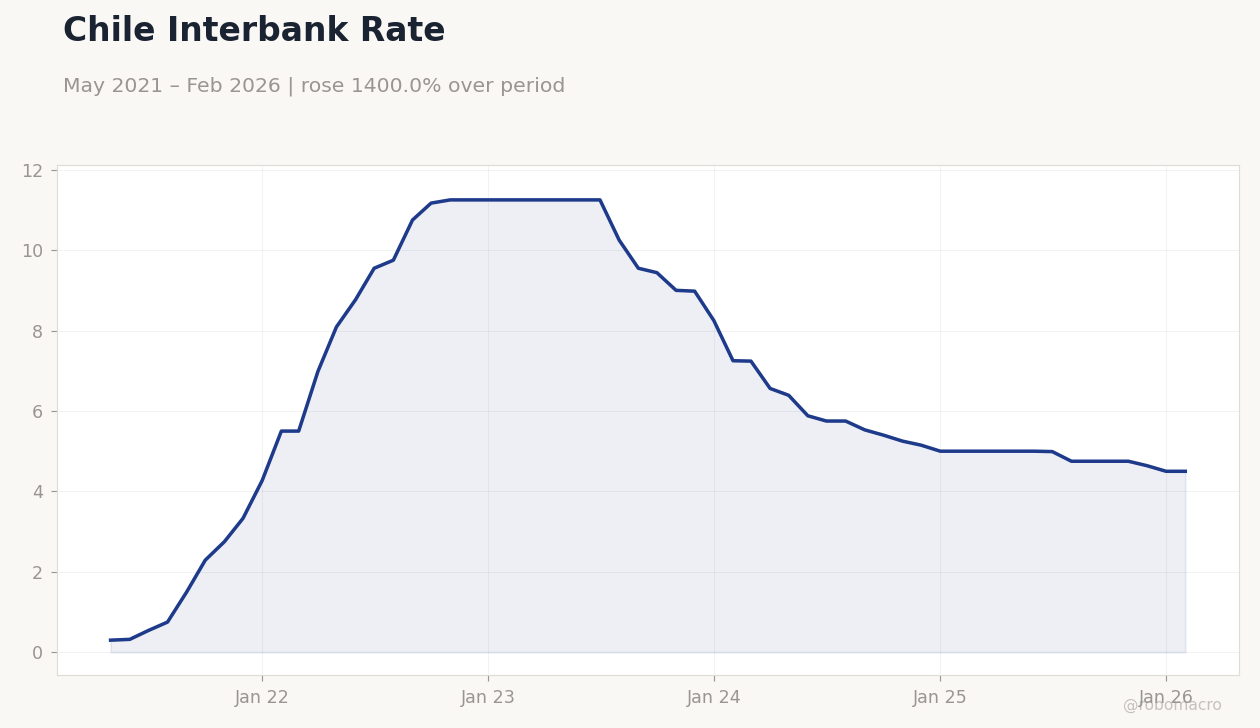 Chile Interbank Rate