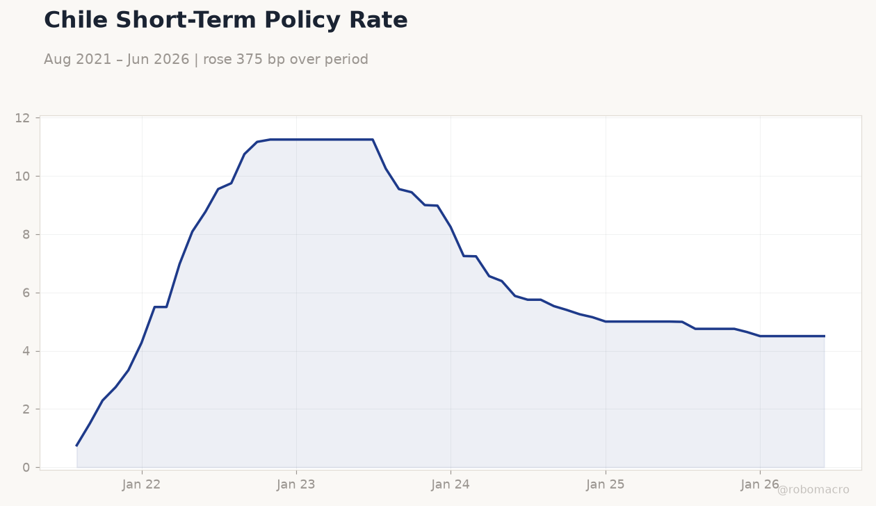 Chile Short-Term Policy Rate