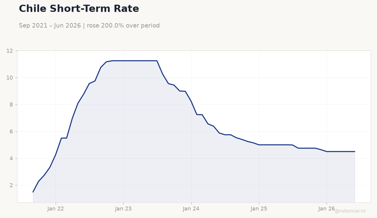 Chile Short-Term Rate