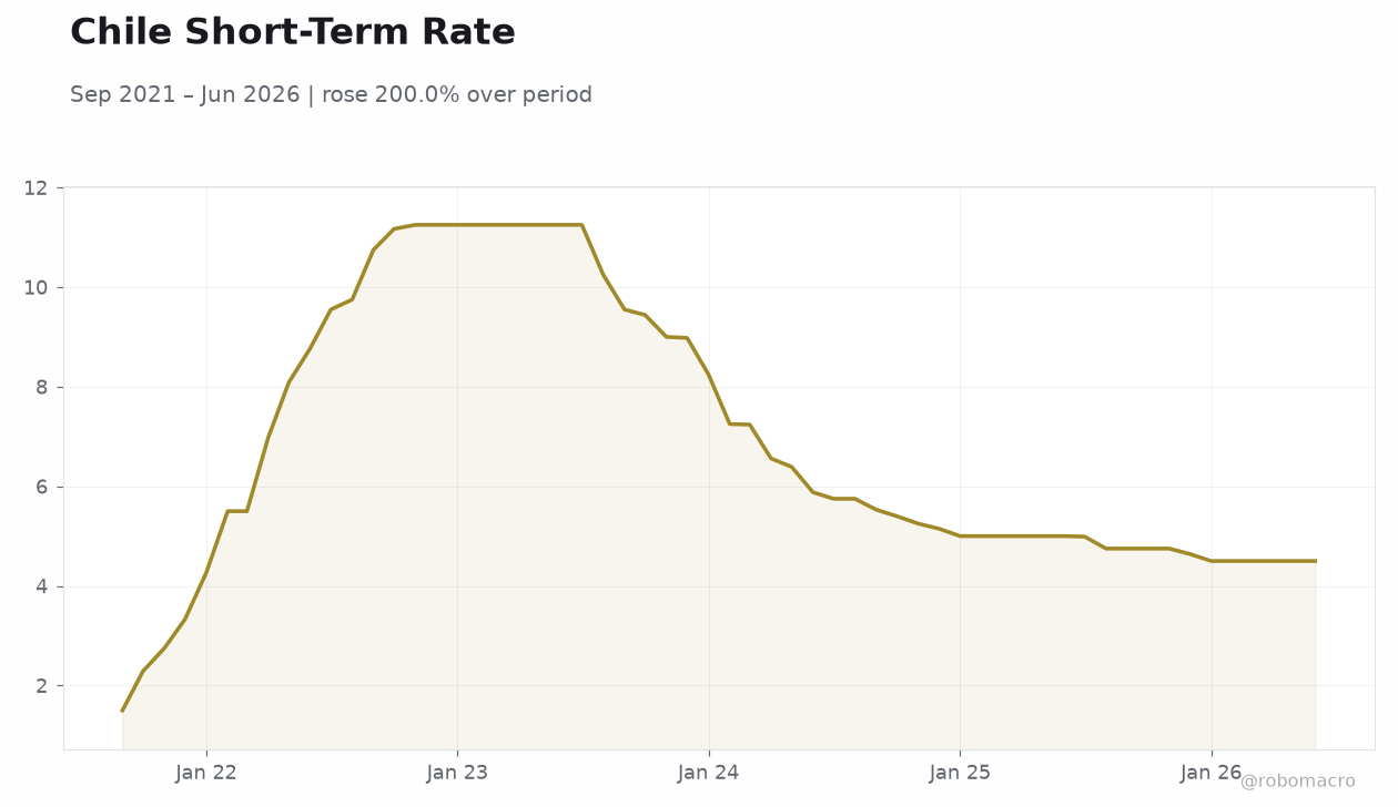 Chile Short-Term Rate