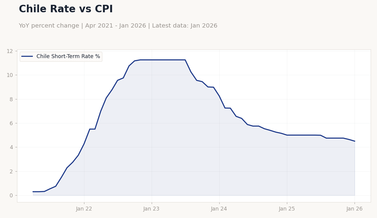 Chile Rate vs CPI