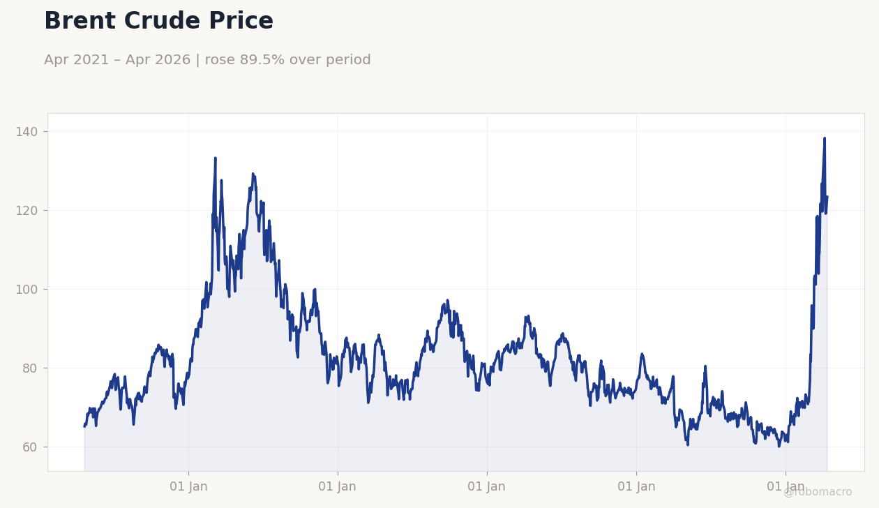 Brent Crude Price