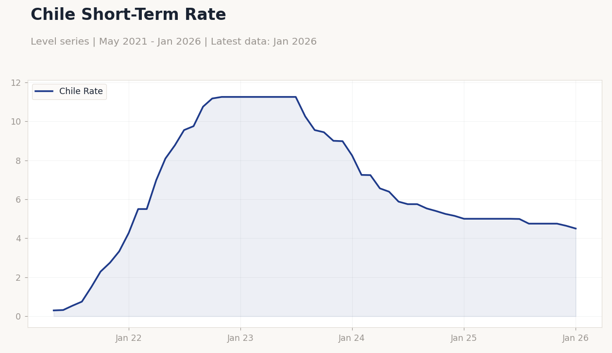 Chile Short-Term Rate