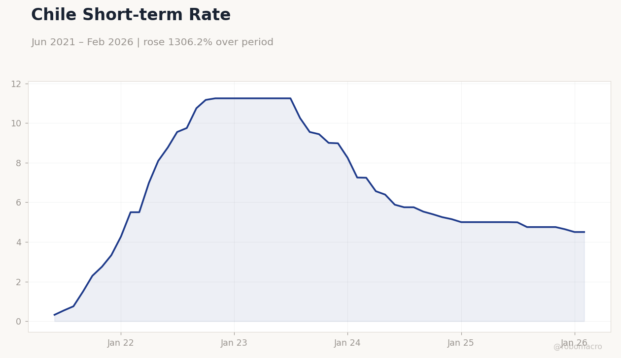 Chile Short-term Rate
