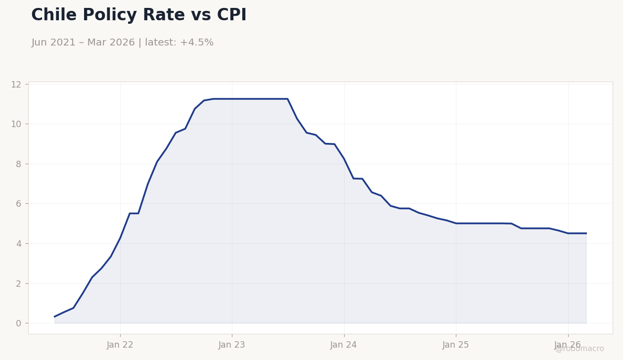 Chile Policy Rate vs CPI