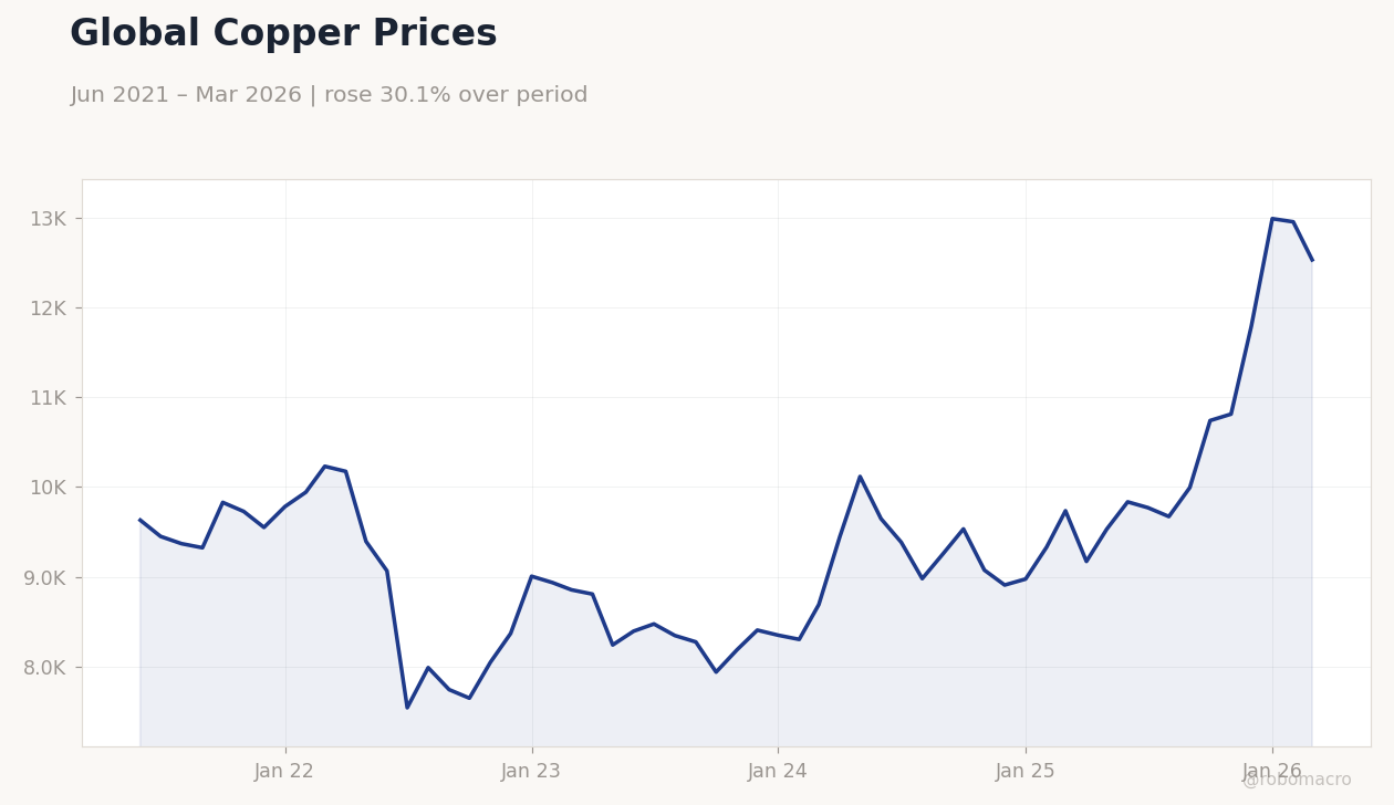 Global Copper Prices