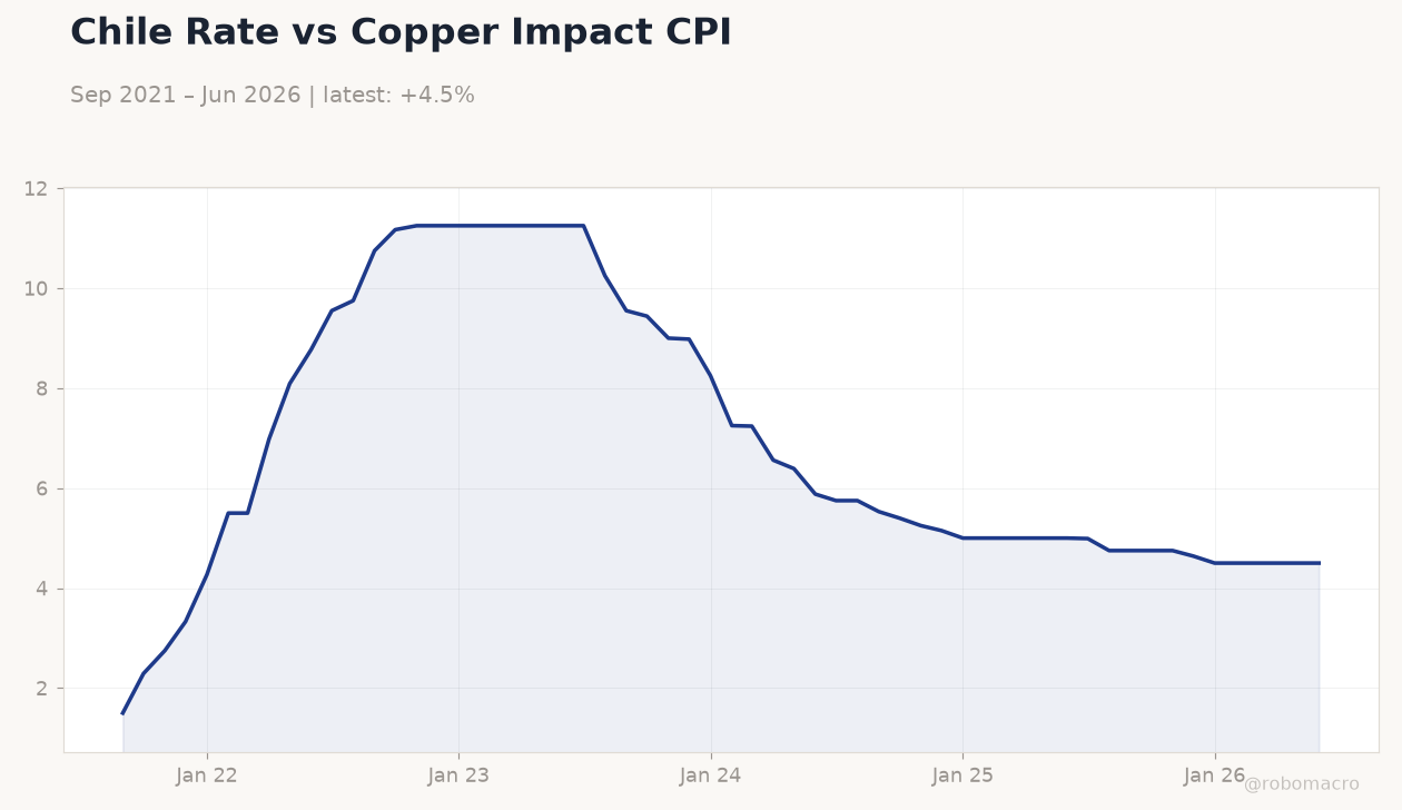 Chile Rate vs Copper Impact CPI