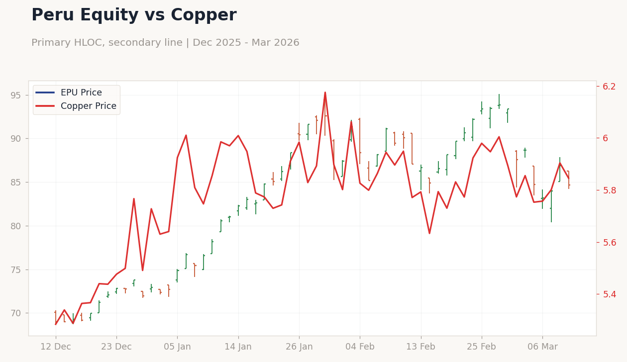 Peru Equity vs Copper