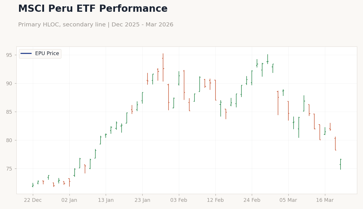 MSCI Peru ETF Performance