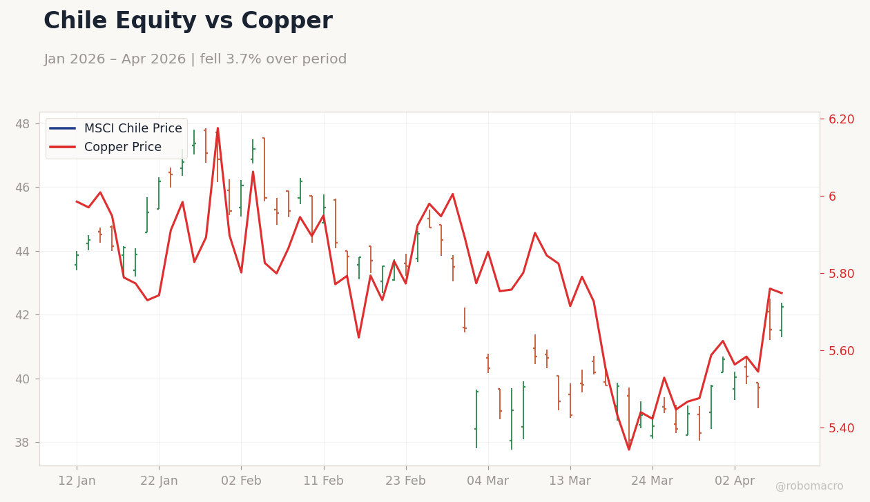 Chile Equity vs Copper