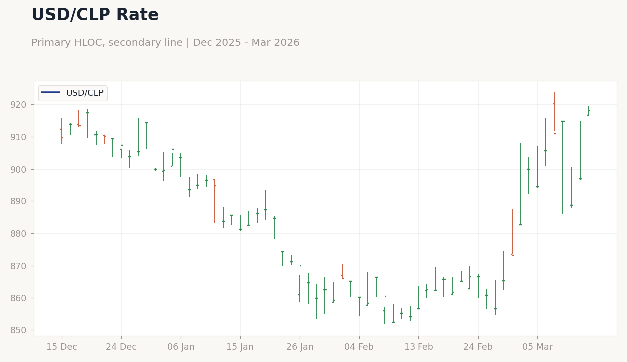 USD/CLP Rate