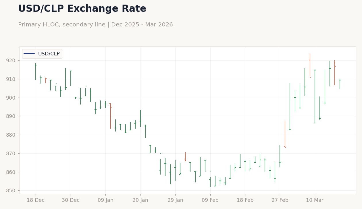 USD/CLP Exchange Rate