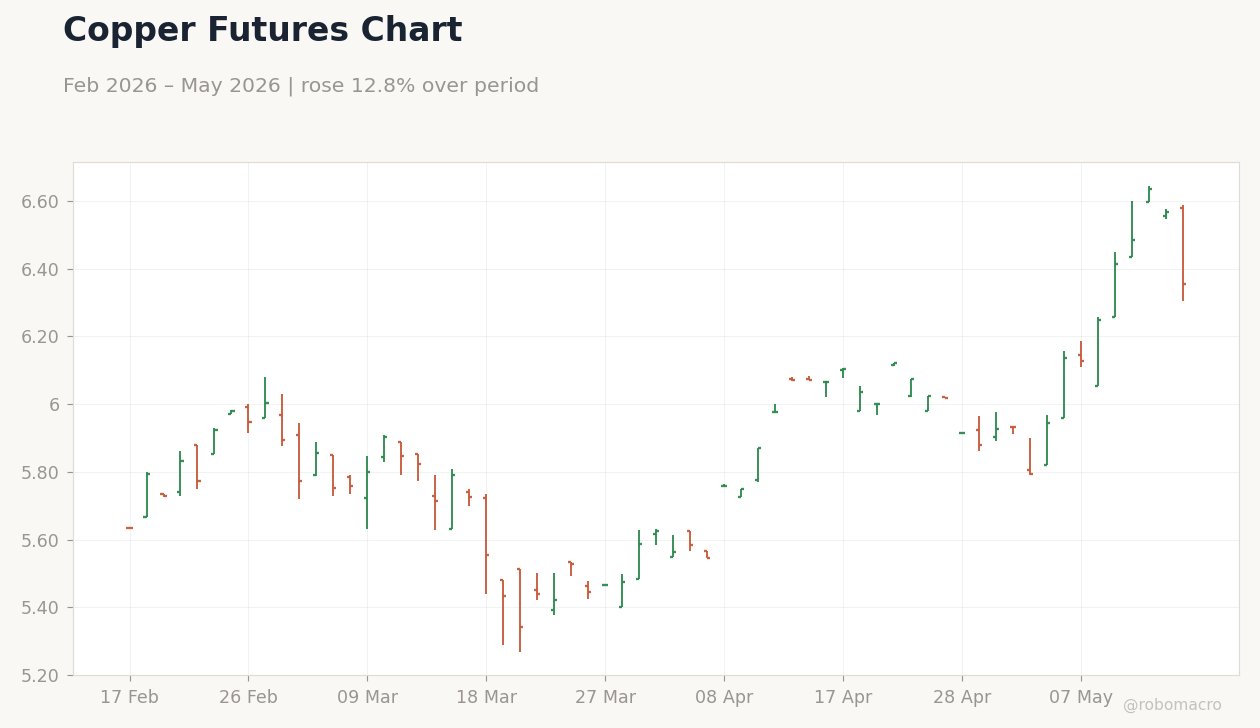 Copper Futures Chart