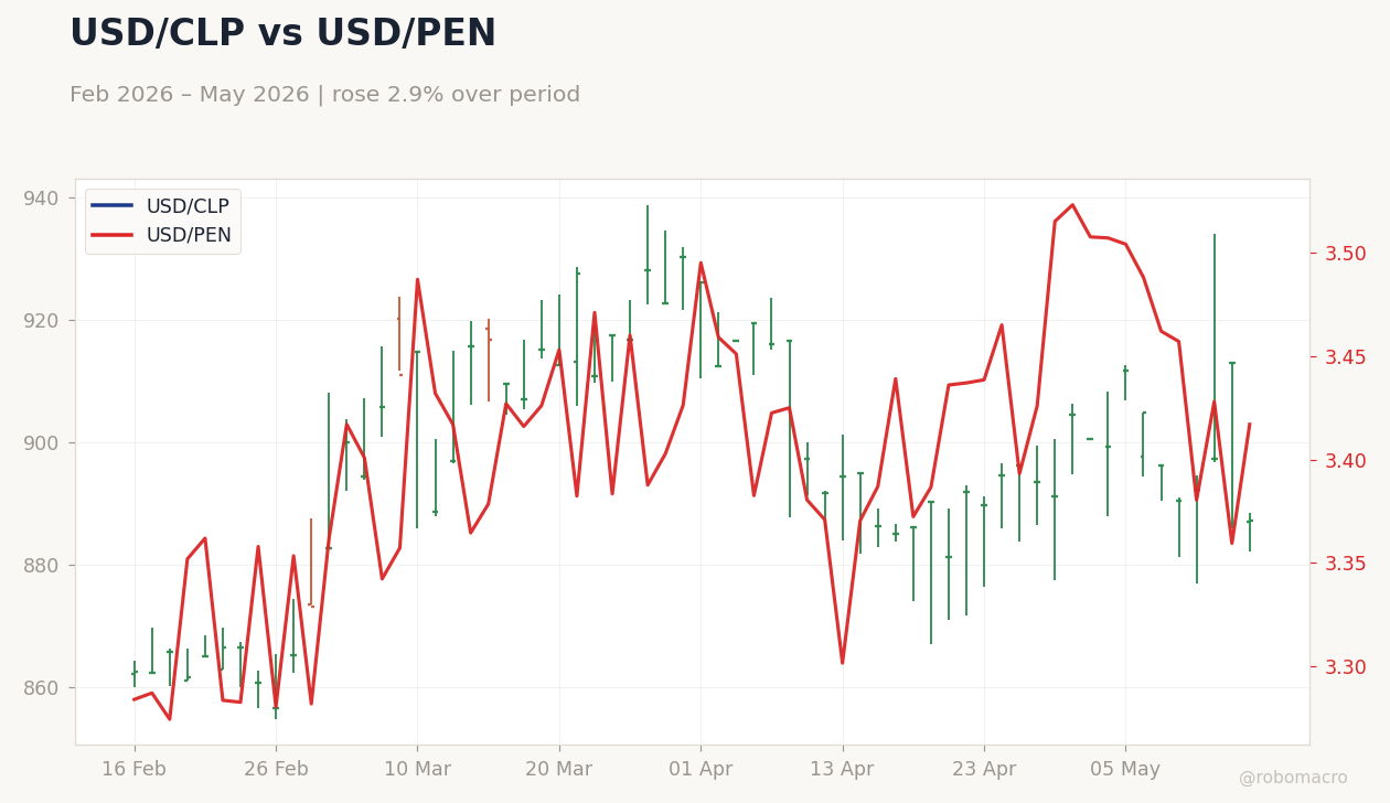 USD/CLP vs USD/PEN