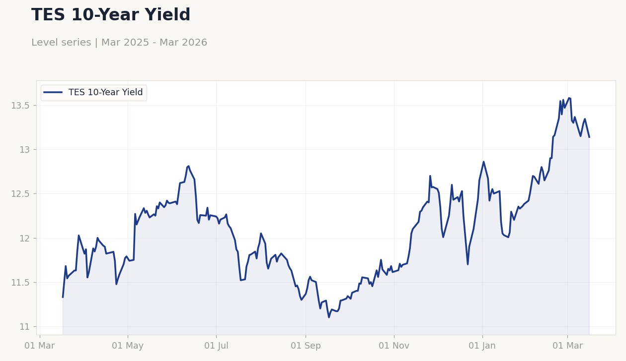 TES 10-Year Yield