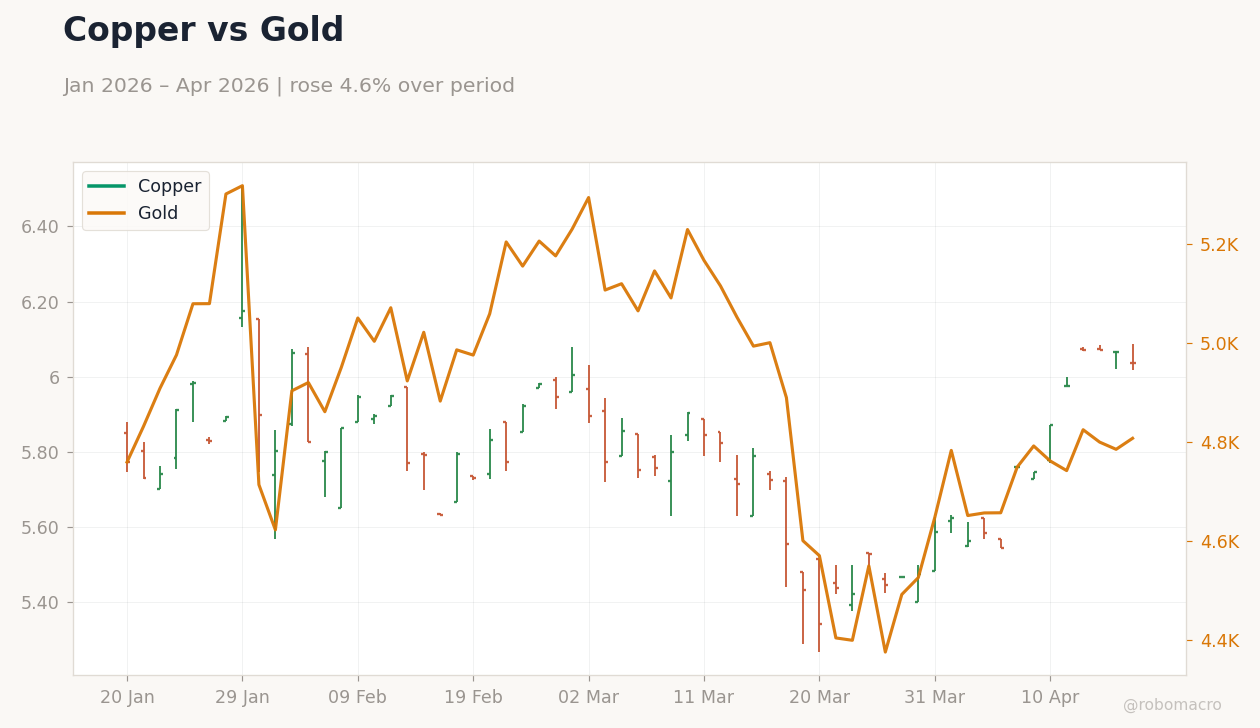 Copper vs Gold