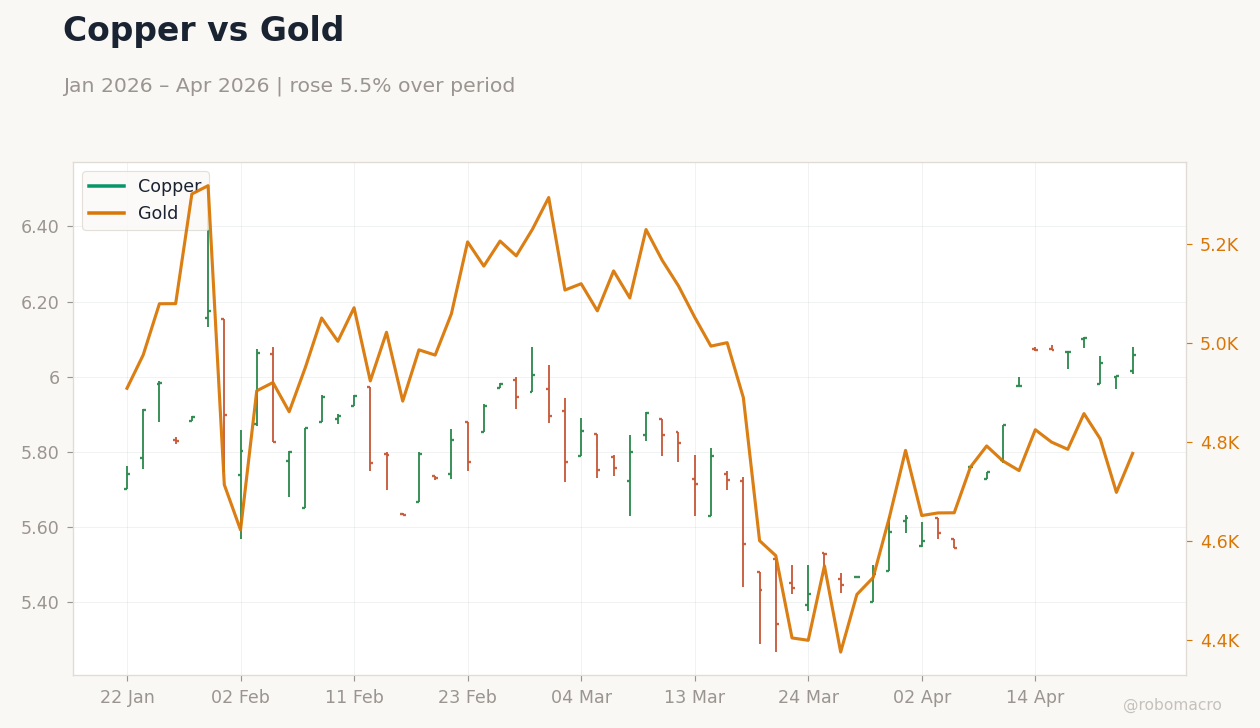 Copper vs Gold