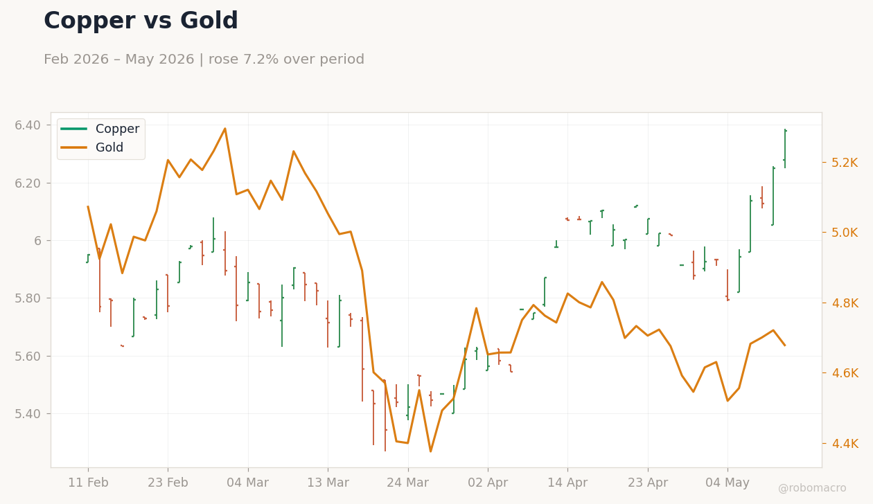 Copper vs Gold