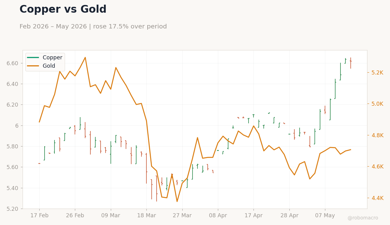 Copper vs Gold