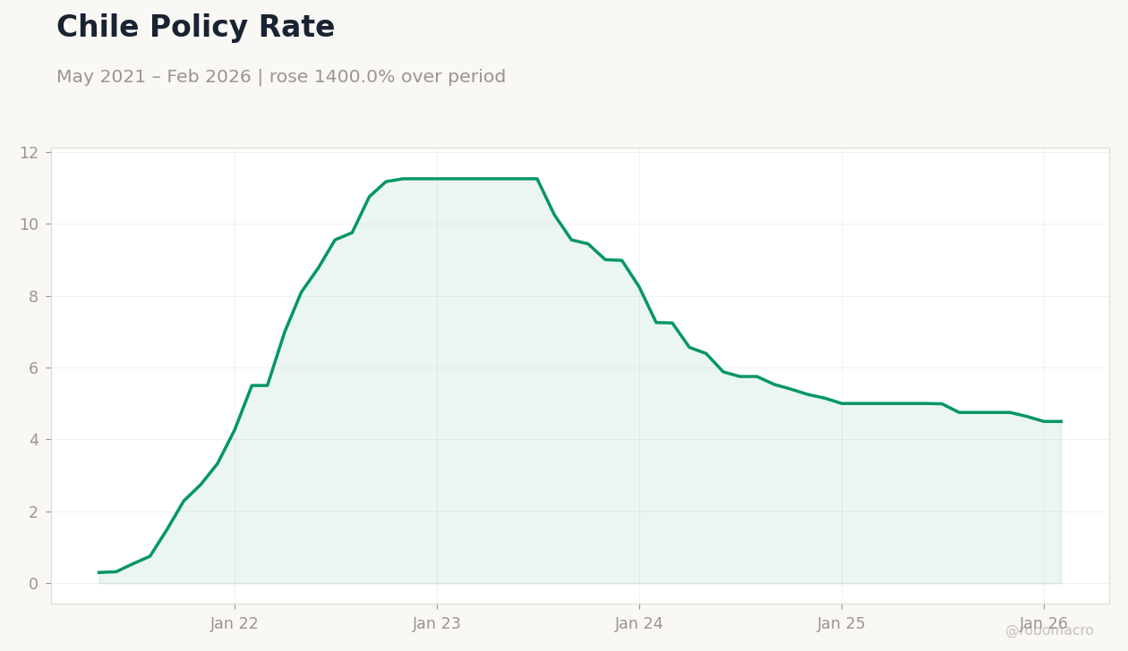 Chile Policy Rate