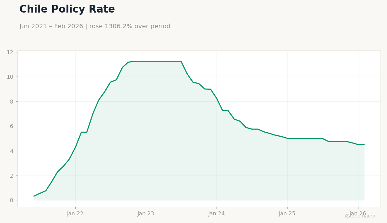 Chile Policy Rate