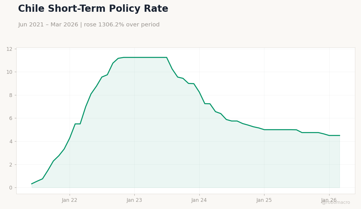 Chile Short-Term Policy Rate