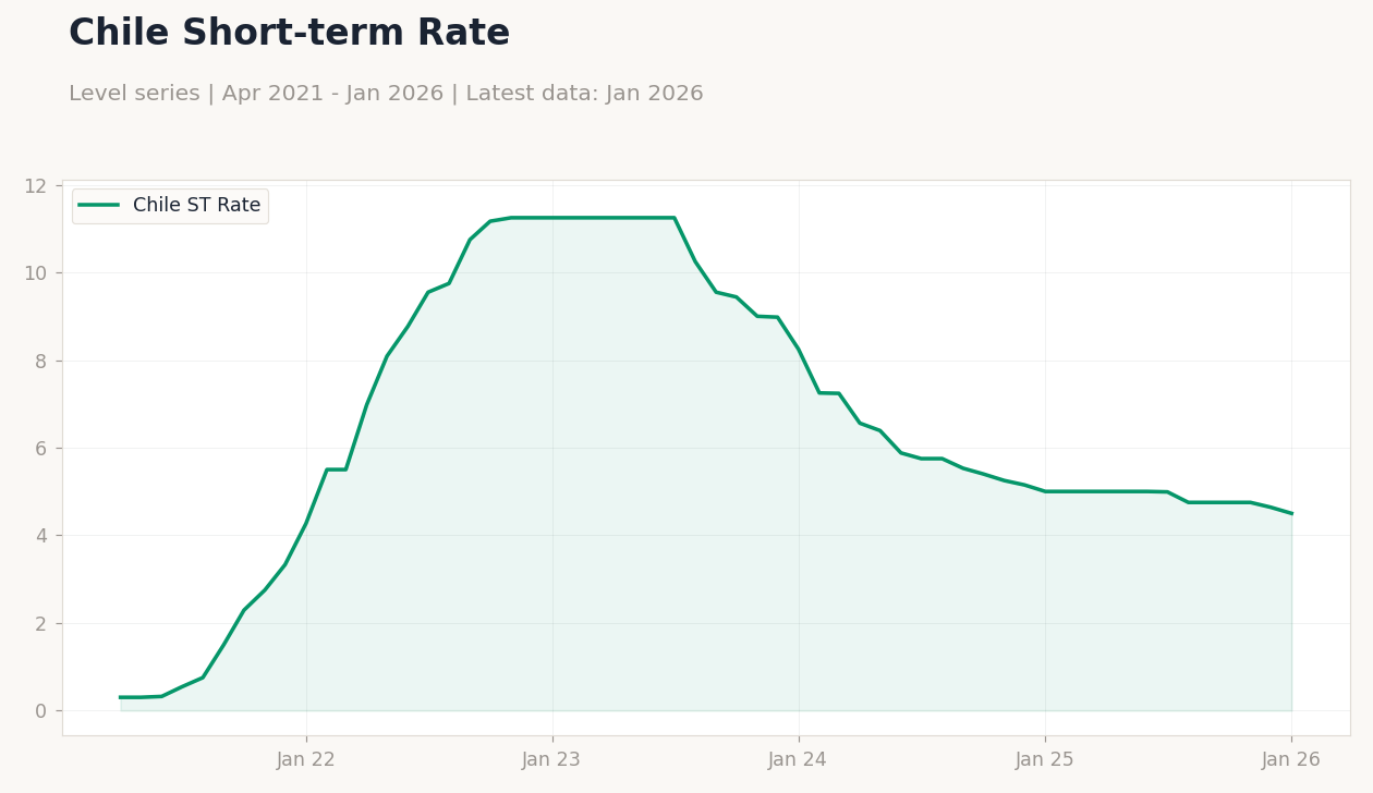 Chile Short-term Rate