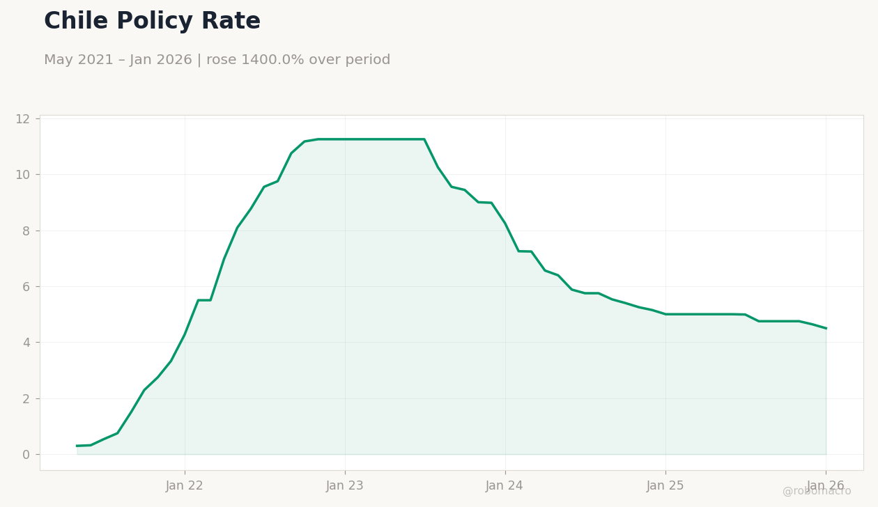 Chile Policy Rate