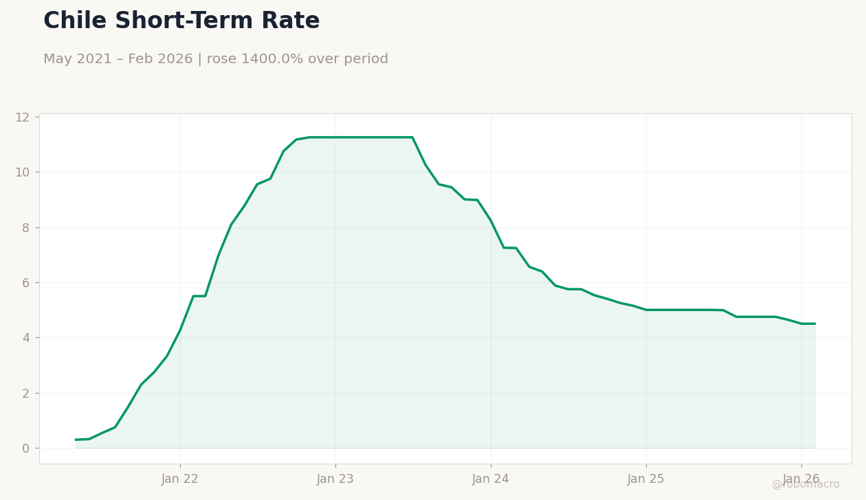 Chile Short-Term Rate