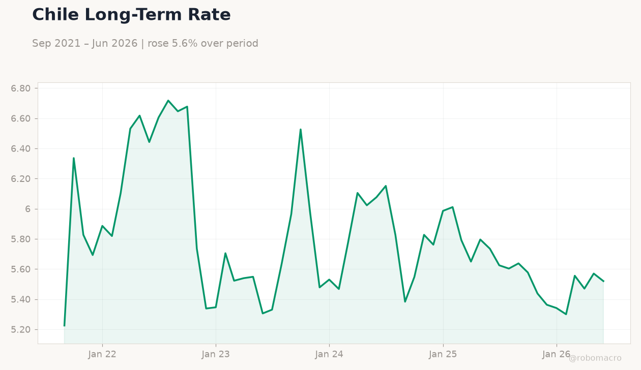 Chile Long-Term Rate
