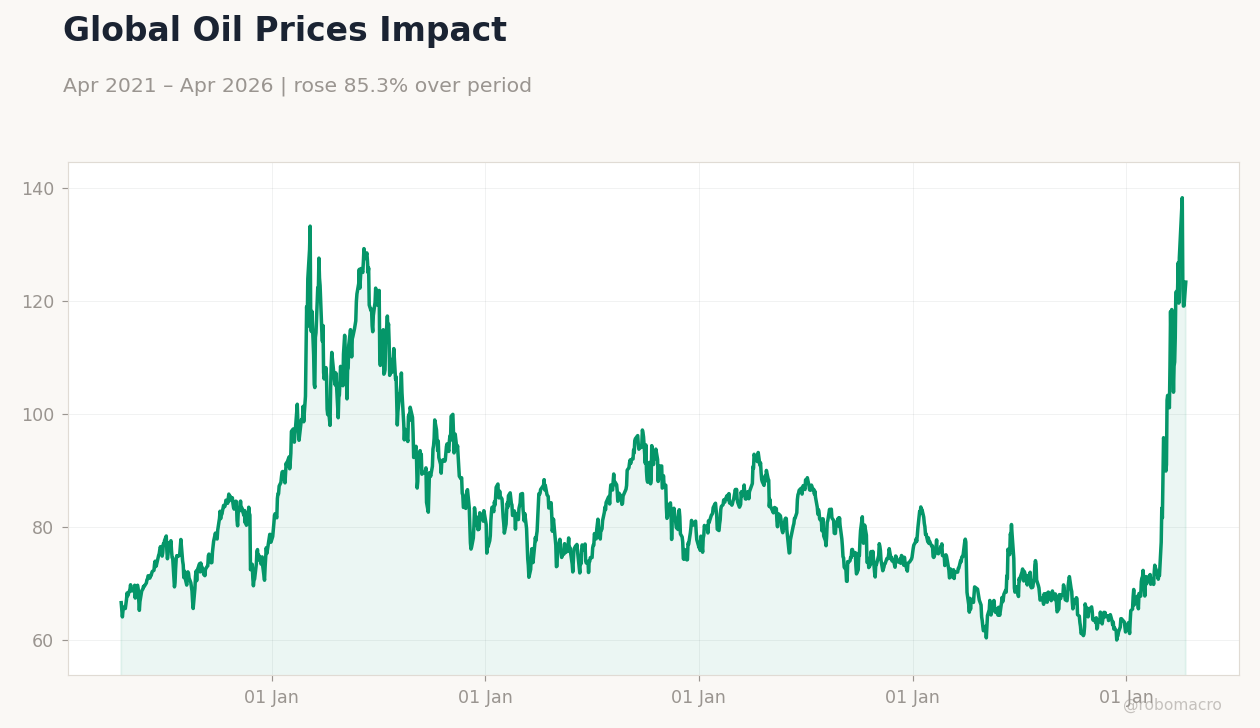 Global Oil Prices Impact