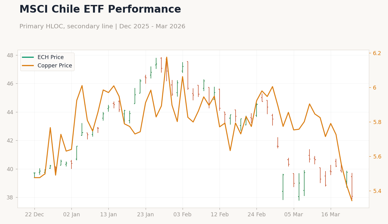 MSCI Chile ETF Performance