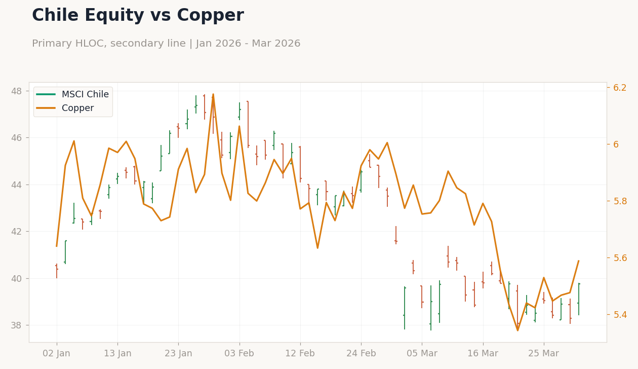 Chile Equity vs Copper