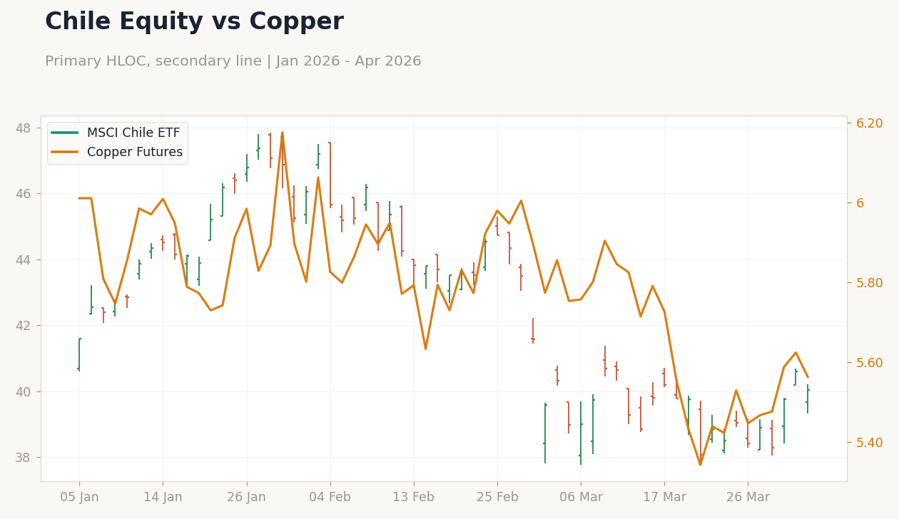 Chile Equity vs Copper