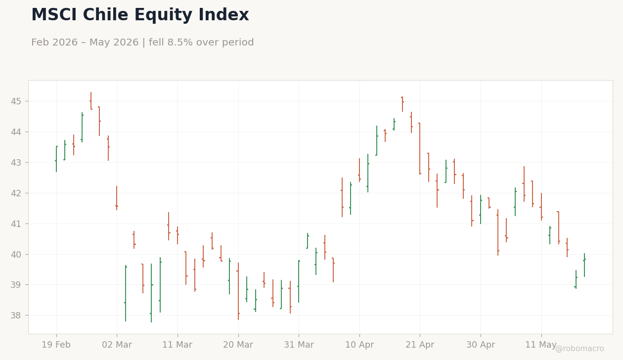MSCI Chile Equity Index
