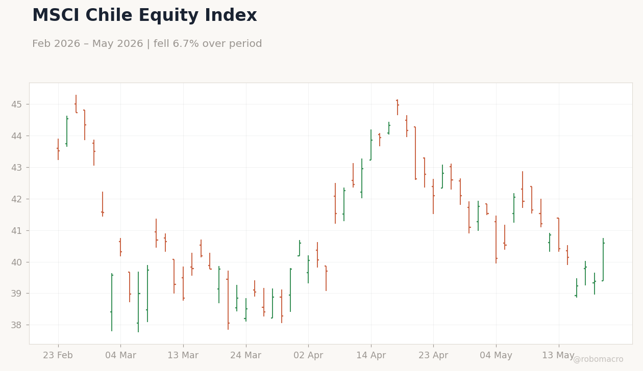 MSCI Chile Equity Index