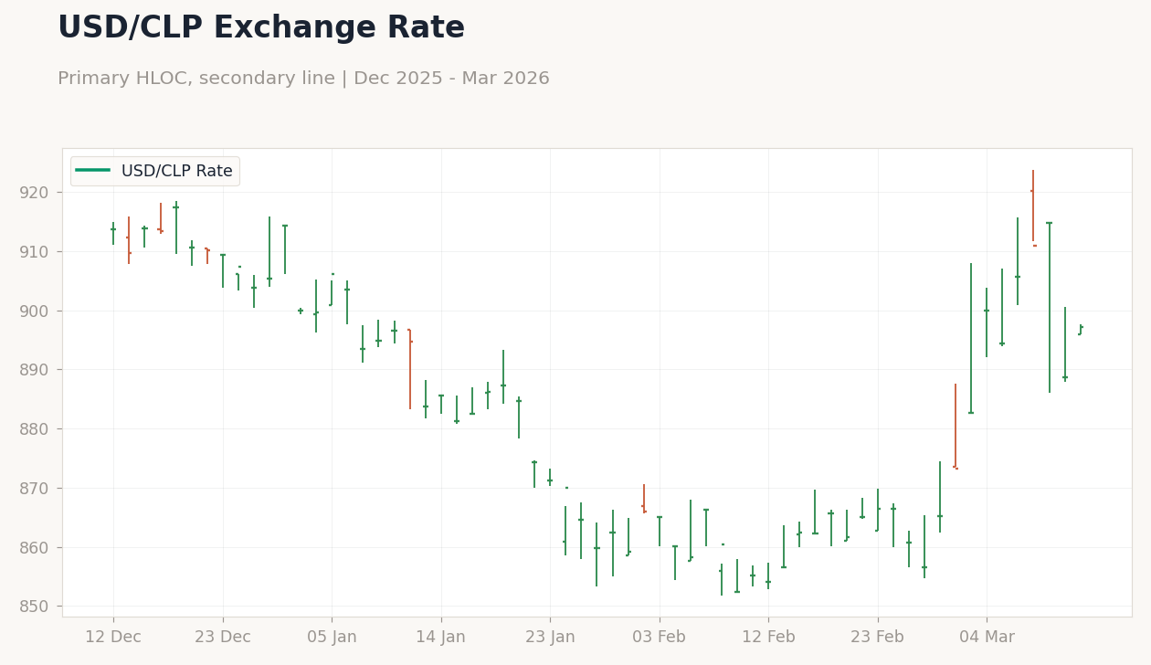 USD/CLP Exchange Rate