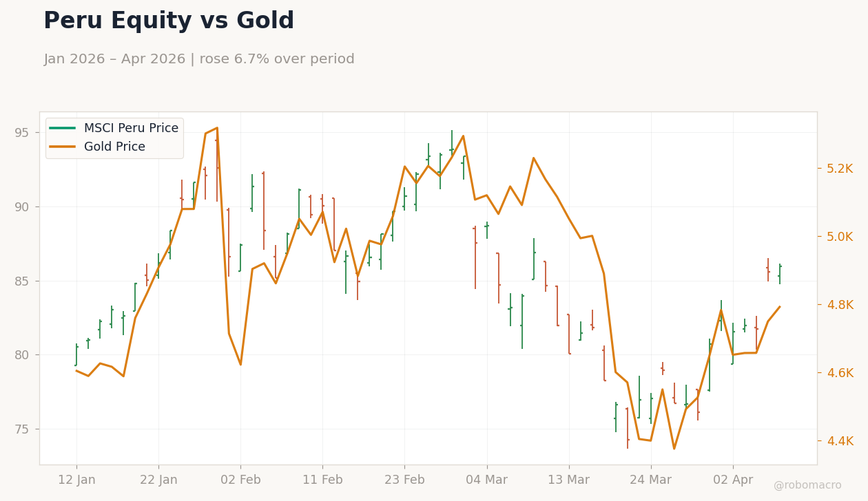 Peru Equity vs Gold