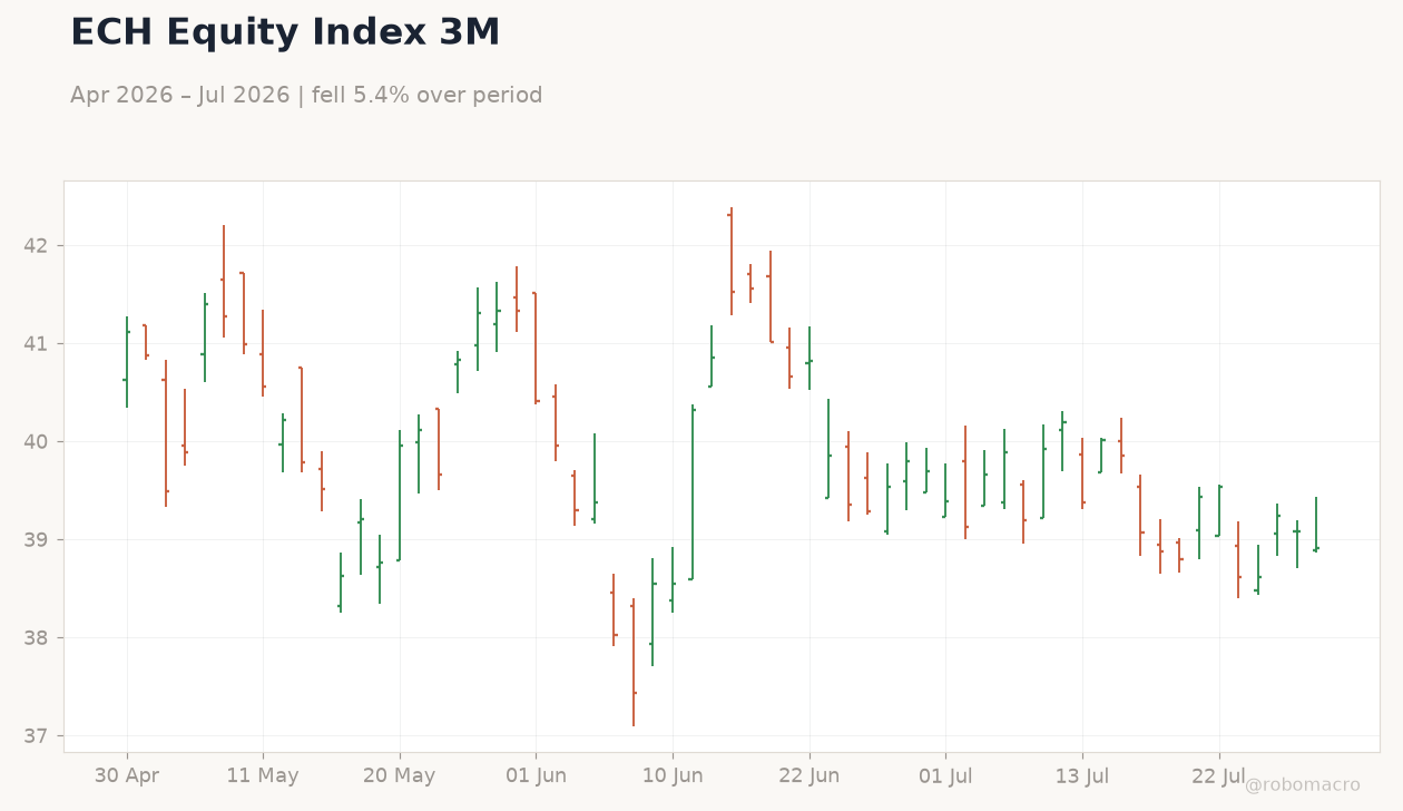 ECH Equity Index 3M