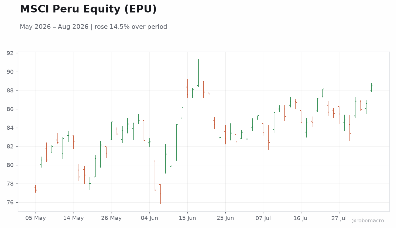 MSCI Peru Equity (EPU)