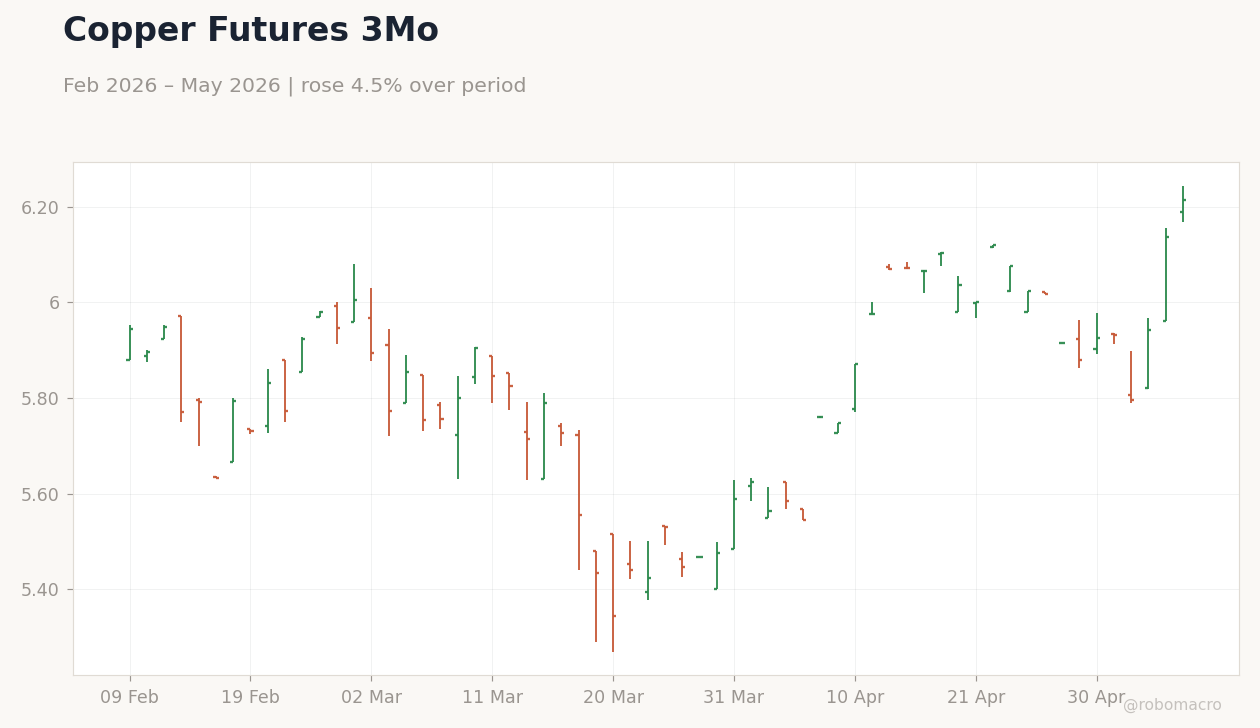 Copper Futures 3Mo