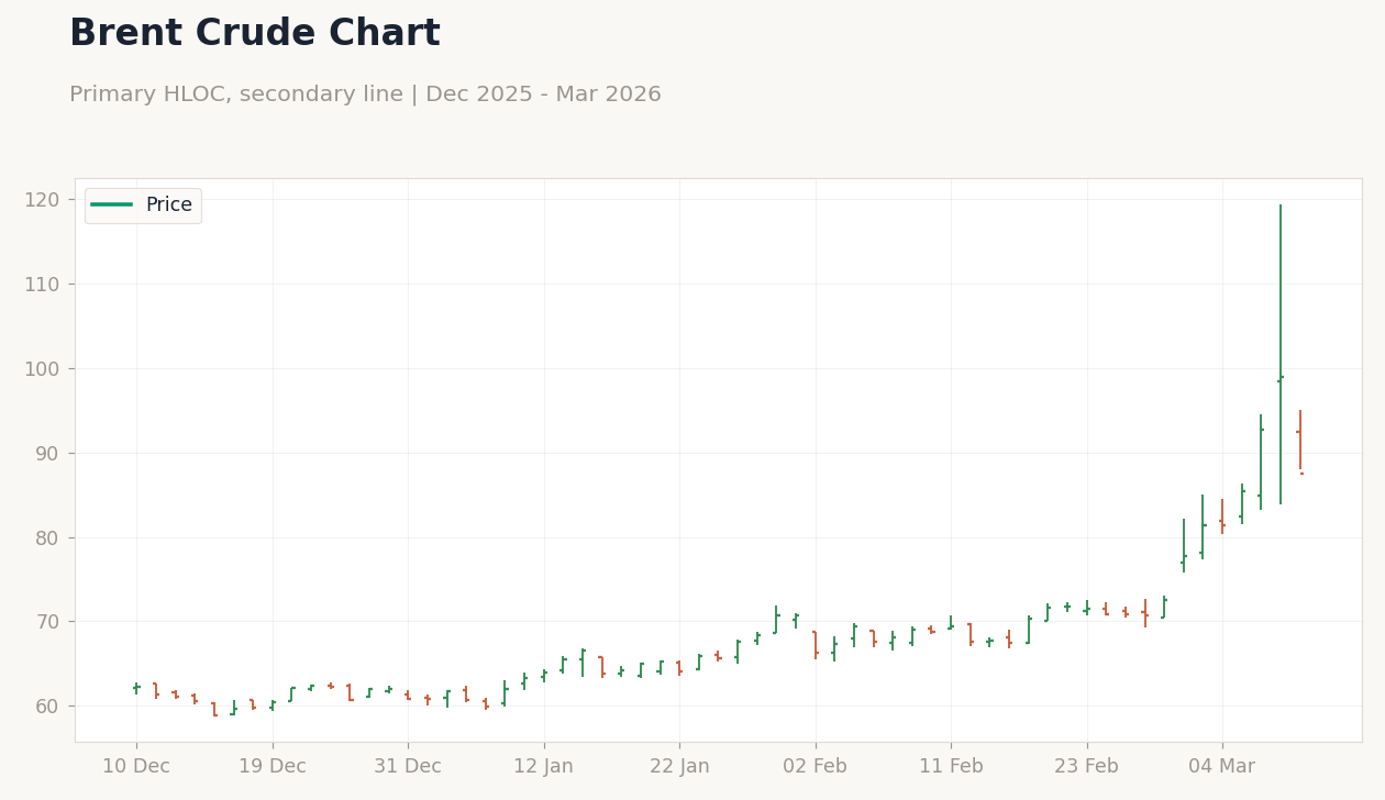 Brent Crude Chart