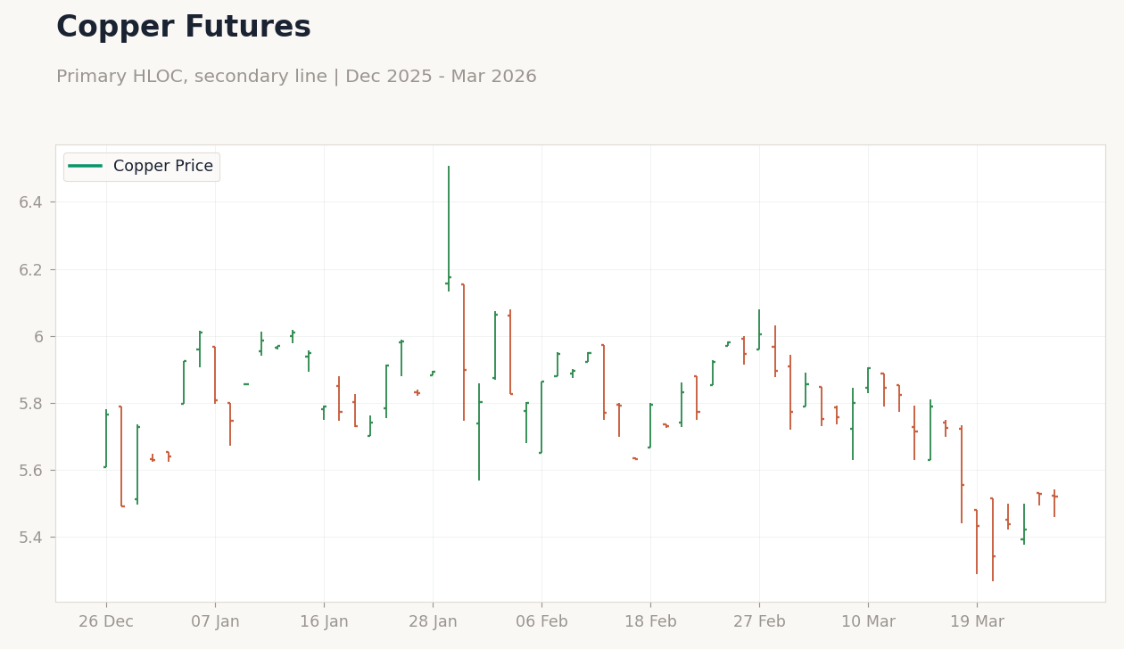 Copper Futures