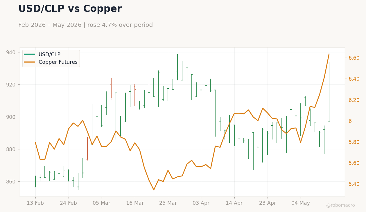 USD/CLP vs Copper