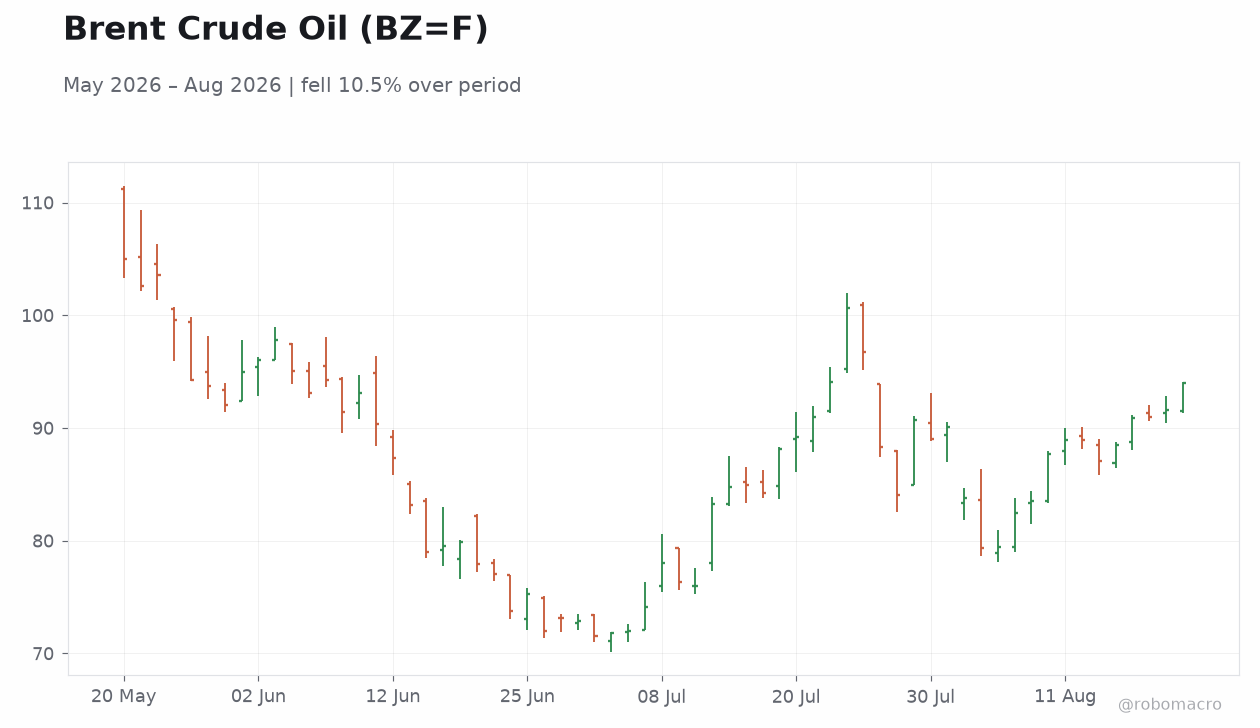 Brent Crude Oil (BZ=F)