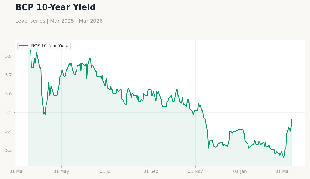 BCP 10-Year Yield