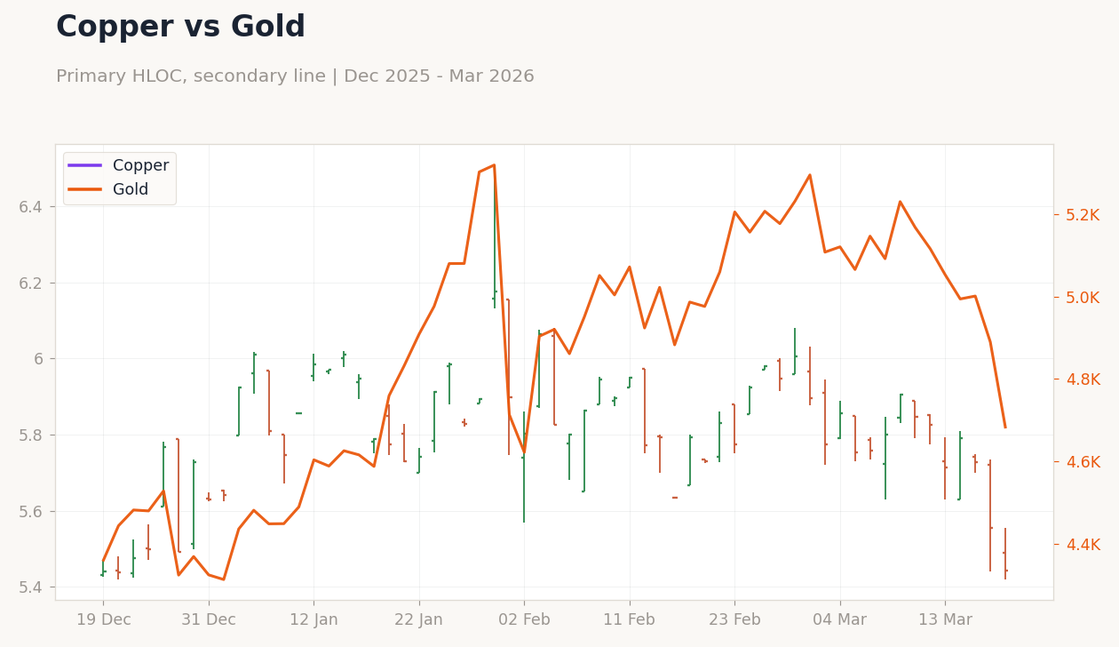 Copper vs Gold