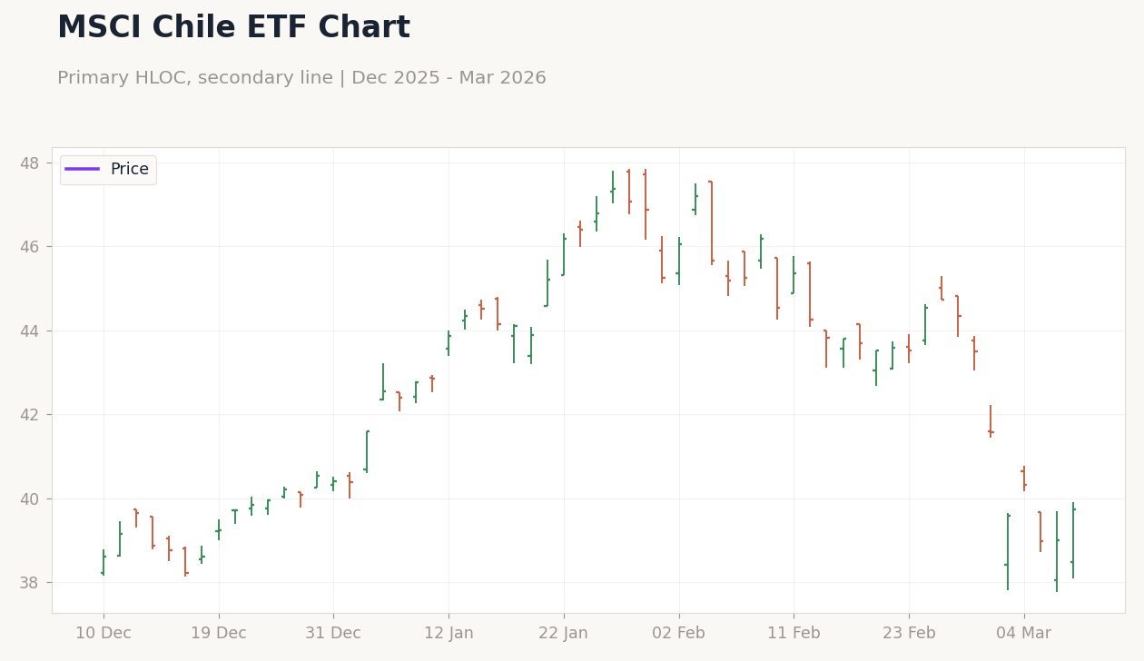 MSCI Chile ETF Chart